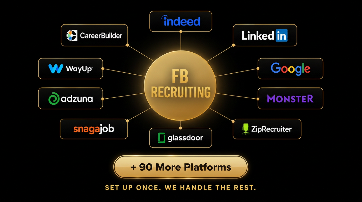 FB Recruiting connected to Indeed, LinkedIn, Google, Monster, ZipRecruiter, Glassdoor, Snagajob, Adzuna, WayUp and CareerBuilder — plus 90 more platforms. Set up once. We handle the rest.